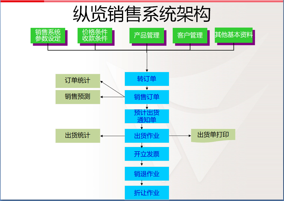 erp系統,制造業(yè)erp系統